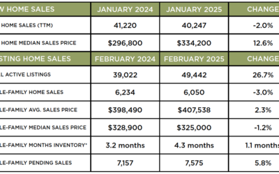 Houston Market Update – March 2025